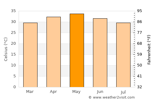 Mārkāpur average temperature in May