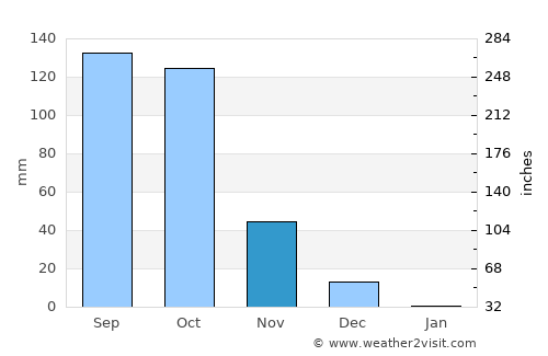 Mārkāpur average rain in November