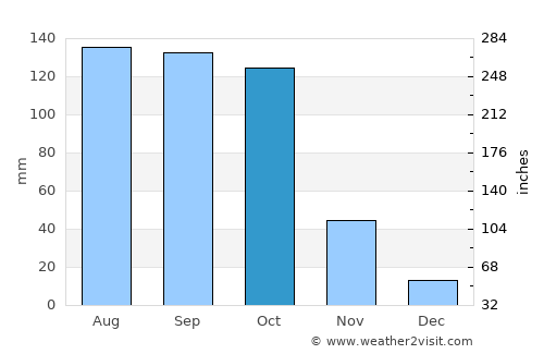 Mārkāpur average rain in October