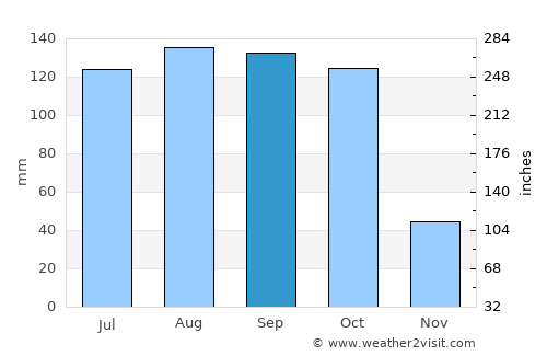 Mārkāpur average rain in September