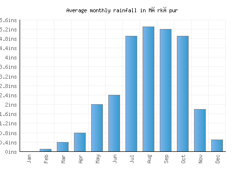 Mārkāpur monthly rainfall chart (inches)