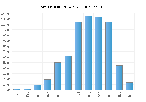 Mārkāpur monthly rainfall chart (mm)