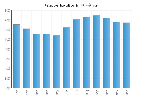 Mārkāpur relative humidity averages