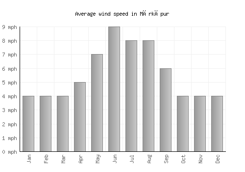 Mārkāpur average winspeed by month (mph)