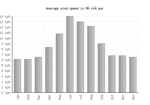 Mārkāpur average winspeed by month (km/h)