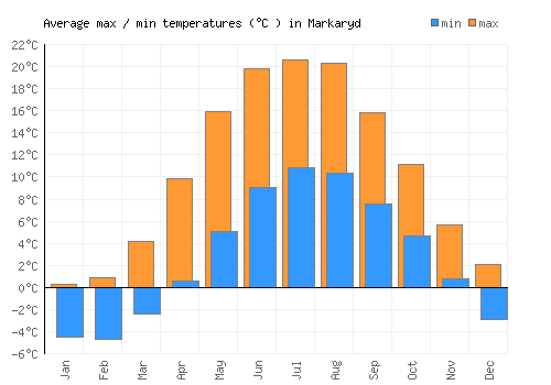 Markaryd average minimum / maximum temperatures (Celsius)