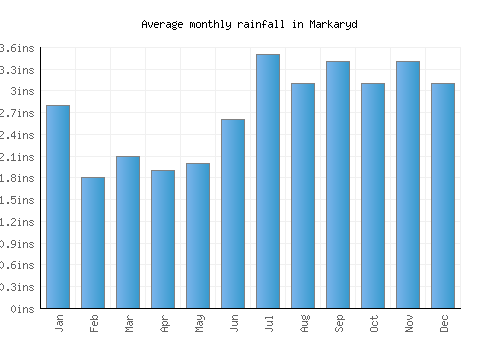Markaryd monthly rainfall chart (inches)