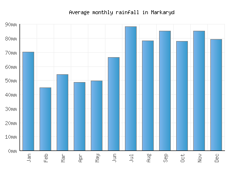 Markaryd monthly rainfall chart (mm)