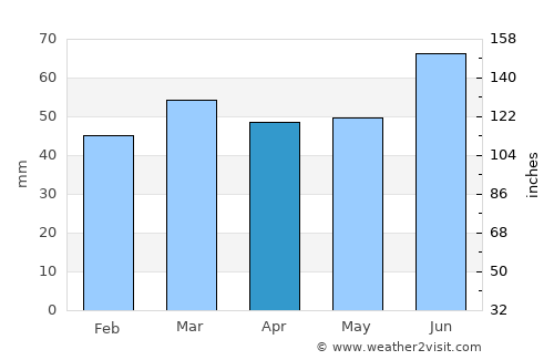 Markaryd average rain in April