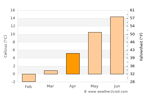 Markaryd average temperature in April
