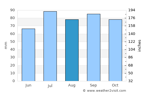 Markaryd average rain in August