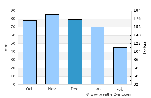 Markaryd average rain in December