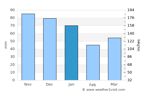 Markaryd average rain in January