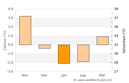 Markaryd average temperature in January