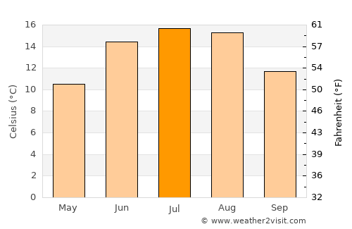 Markaryd average temperature in July