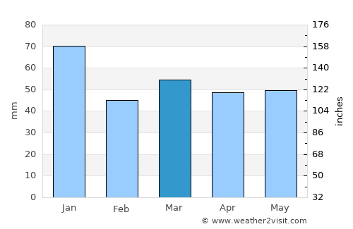 Markaryd average rain in March