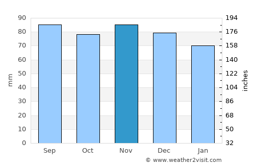 Markaryd average rain in November