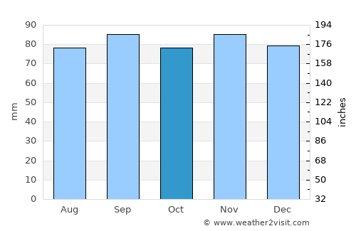 Markaryd average rain in October