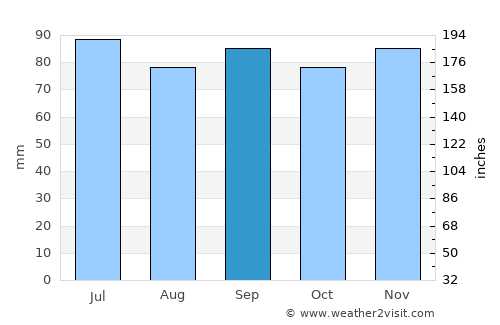 Markaryd average rain in September