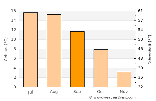 Markaryd average temperature in September