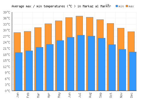 Markaz al Marīr average minimum / maximum temperatures (Celsius)