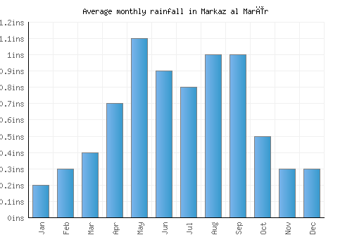 Markaz al Marīr monthly rainfall chart (inches)