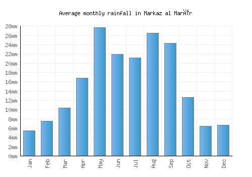 Markaz al Marīr monthly rainfall chart (mm)