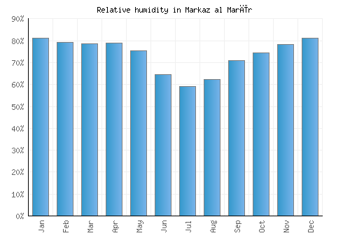 Markaz al Marīr relative humidity averages