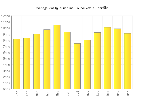 Markaz al Marīr average daily sunshine chart