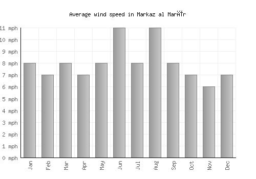 Markaz al Marīr average winspeed by month (mph)
