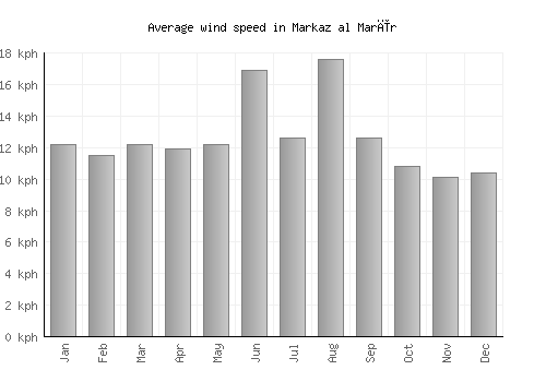 Markaz al Marīr average winspeed by month (km/h)