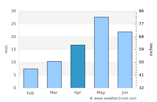 Markaz al Marīr average rain in April