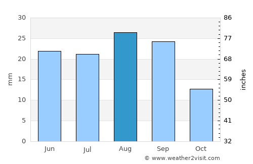 Markaz al Marīr average rain in August