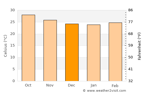 Markaz al Marīr average temperature in December