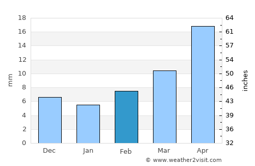 Markaz al Marīr average rain in February