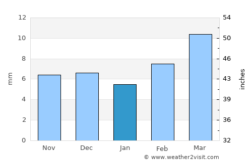 Markaz al Marīr average rain in January