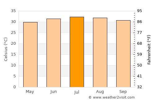 Markaz al Marīr average temperature in July