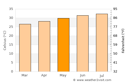 Markaz al Marīr average temperature in May