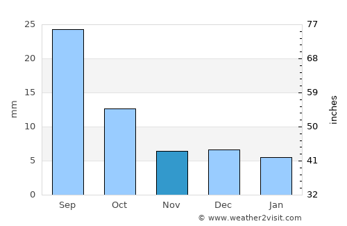 Markaz al Marīr average rain in November
