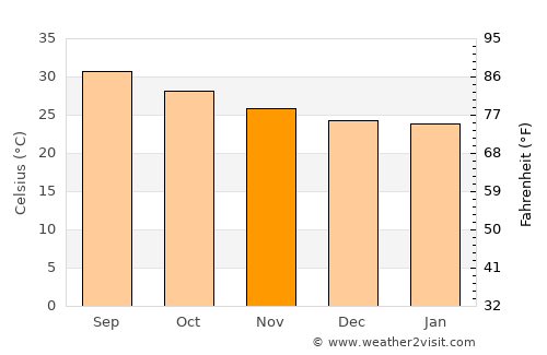 Markaz al Marīr average temperature in November