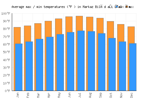 Markaz Bilād aţ Ţa‘ām average minimum / maximum temperatures (Fahrenheit)