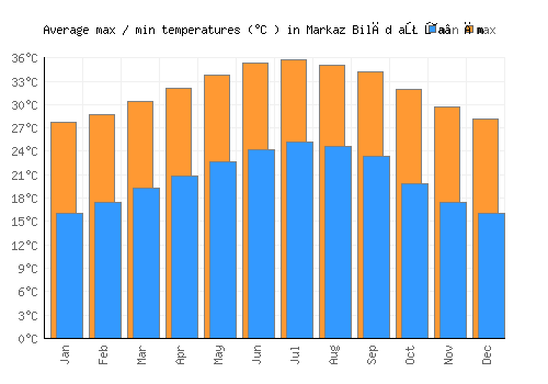 Markaz Bilād aţ Ţa‘ām average minimum / maximum temperatures (Celsius)