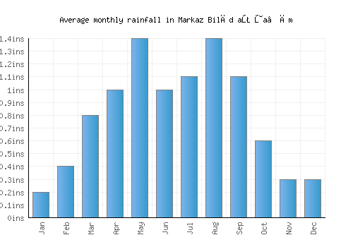 Markaz Bilād aţ Ţa‘ām monthly rainfall chart (inches)