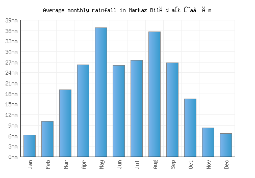 Markaz Bilād aţ Ţa‘ām monthly rainfall chart (mm)