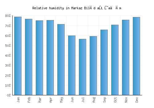 Markaz Bilād aţ Ţa‘ām relative humidity averages