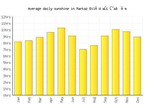 Markaz Bilād aţ Ţa‘ām average daily sunshine chart