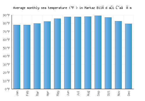 Markaz Bilād aţ Ţa‘ām average sea temperature chart (Fahrenheit)