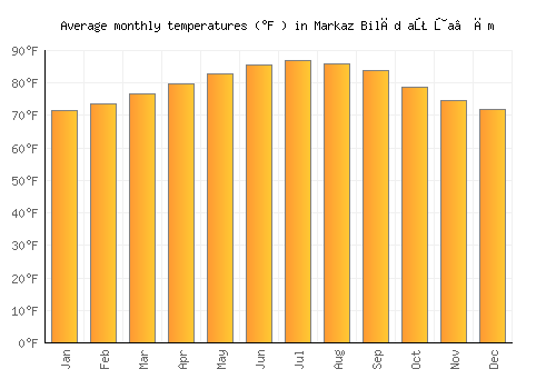 Markaz Bilād aţ Ţa‘ām average temperature chart (Fahrenheit)