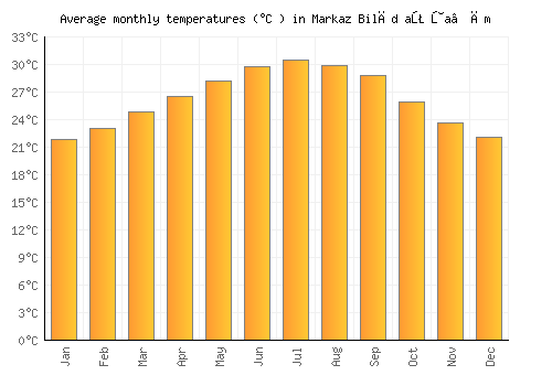Markaz Bilād aţ Ţa‘ām average temperature chart (Celsius)