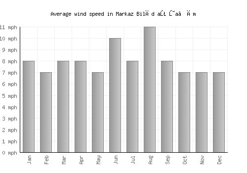Markaz Bilād aţ Ţa‘ām average winspeed by month (mph)